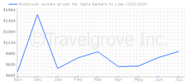 Price overview for flights from Santa Barbara to Lima