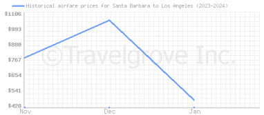 Price overview for flights from Santa Barbara to Los Angeles