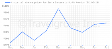 Price overview for flights from Santa Barbara to North America