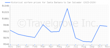 Price overview for flights from Santa Barbara to San Salvador