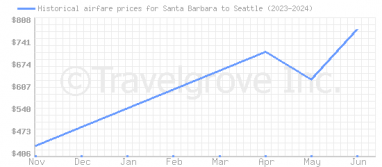 Price overview for flights from Santa Barbara to Seattle