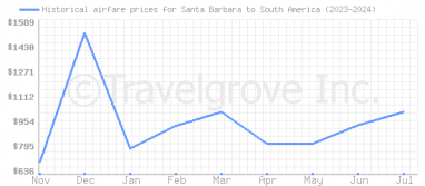 Price overview for flights from Santa Barbara to South America