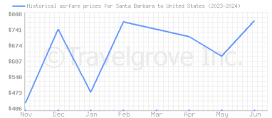 Price overview for flights from Santa Barbara to United States