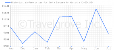 Price overview for flights from Santa Barbara to Victoria