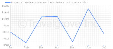 Price overview for flights from Santa Barbara to Victoria