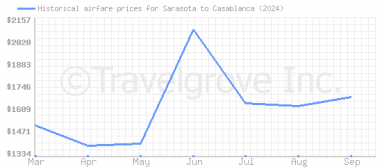 Price overview for flights from Sarasota to Casablanca