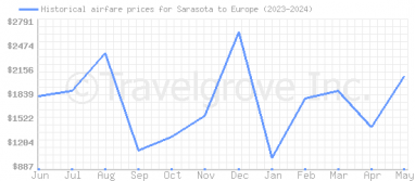 Price overview for flights from Sarasota to Europe