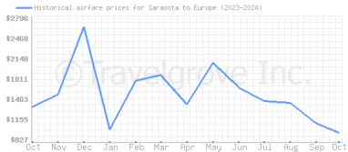 Price overview for flights from Sarasota to Europe