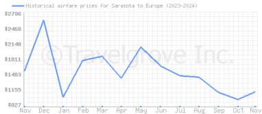 Price overview for flights from Sarasota to Europe