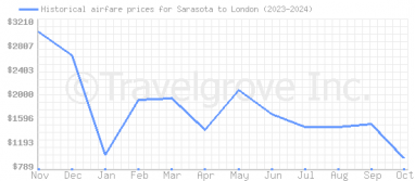 Price overview for flights from Sarasota to London