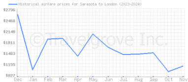 Price overview for flights from Sarasota to London