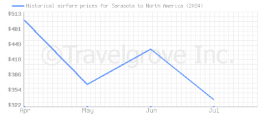 Price overview for flights from Sarasota to North America