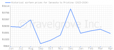 Price overview for flights from Sarasota to Pristina