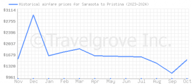 Price overview for flights from Sarasota to Pristina