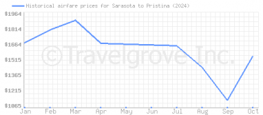 Price overview for flights from Sarasota to Pristina