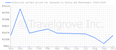 Price overview for flights from Sarasota to Serbia and Montenegro