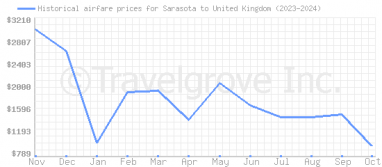 Price overview for flights from Sarasota to United Kingdom