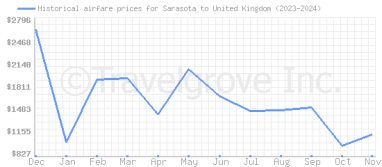 Price overview for flights from Sarasota to United Kingdom