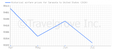 Price overview for flights from Sarasota to United States