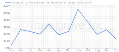 Price overview for flights from Saskatoon to Canada