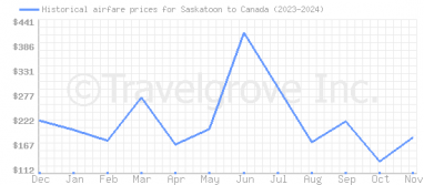 Price overview for flights from Saskatoon to Canada