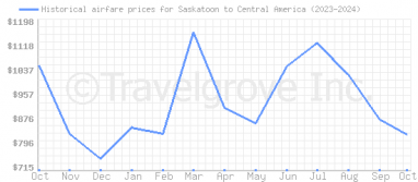 Price overview for flights from Saskatoon to Central America