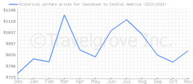 Price overview for flights from Saskatoon to Central America