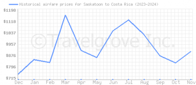 Price overview for flights from Saskatoon to Costa Rica