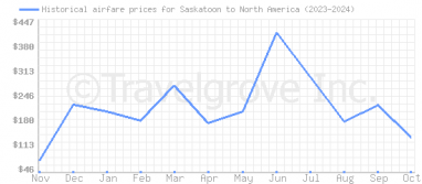 Price overview for flights from Saskatoon to North America