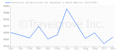 Price overview for flights from Saskatoon to North America