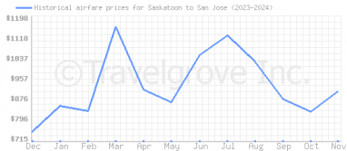 Price overview for flights from Saskatoon to San Jose