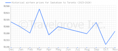 Price overview for flights from Saskatoon to Toronto