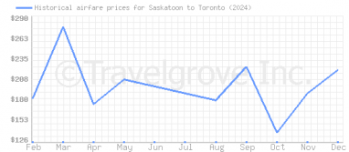 Price overview for flights from Saskatoon to Toronto