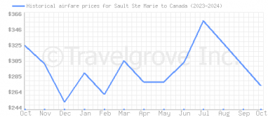 Price overview for flights from Sault Ste Marie to Canada