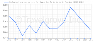 Price overview for flights from Sault Ste Marie to North America