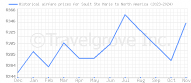 Price overview for flights from Sault Ste Marie to North America