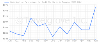 Price overview for flights from Sault Ste Marie to Toronto