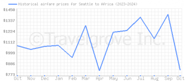 Price overview for flights from Seattle to Africa