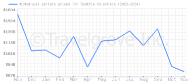 Price overview for flights from Seattle to Africa