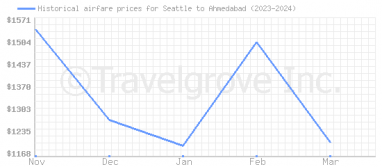 Price overview for flights from Seattle to Ahmedabad