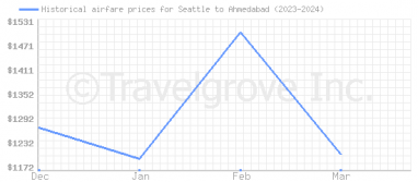 Price overview for flights from Seattle to Ahmedabad