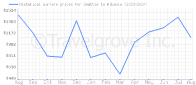 Price overview for flights from Seattle to Albania