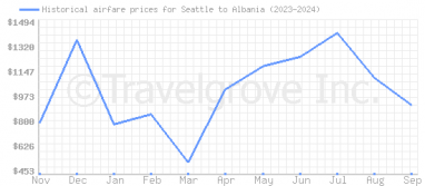 Price overview for flights from Seattle to Albania