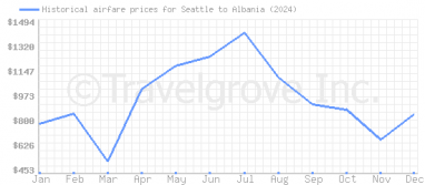 Price overview for flights from Seattle to Albania