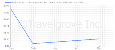 Price overview for flights from Seattle to Albuquerque