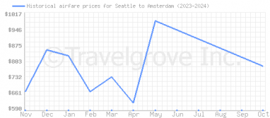 Price overview for flights from Seattle to Amsterdam