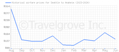Price overview for flights from Seattle to Anaheim