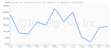 Price overview for flights from Seattle to Anaheim