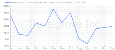 Price overview for flights from Seattle to Anaheim