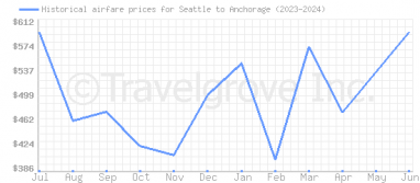 Price overview for flights from Seattle to Anchorage
